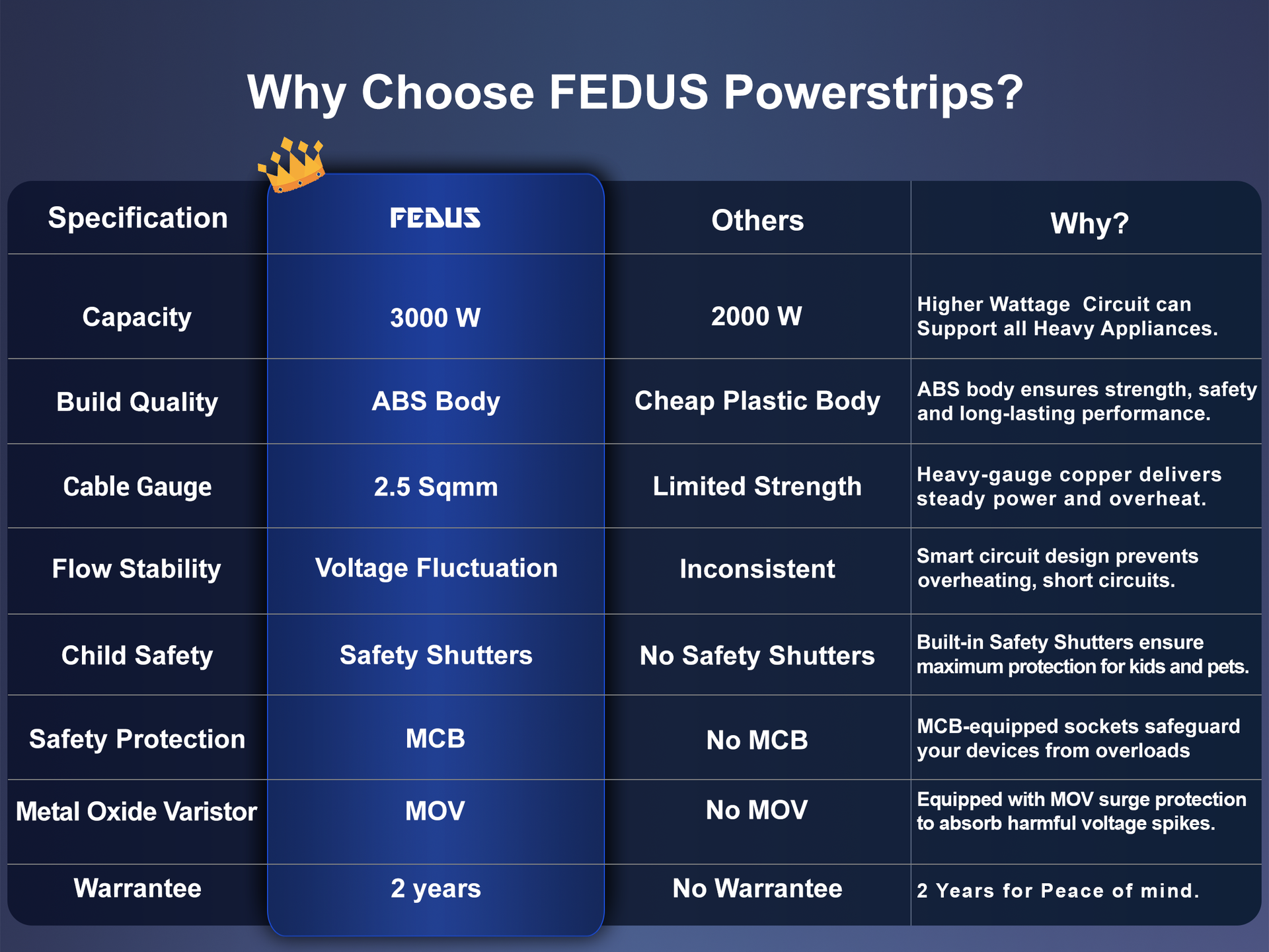 FEDUS 16amp 3000 Watts Heavy Duty High Load Capacity Electric Power Extension Switch Board Cord with MCB Switches, 5 Meter Cable for Microwave Oven,EV Charger Charging,Iron Press,Induction Stove,AC